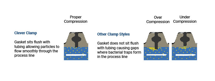 Clever-clamp-compression